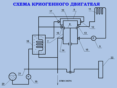 КРИОГЕННЫЙ ДВИГАТЕЛЬ. КРИОГЕННЫЙ двигатель на азоте. Двигатель на жидком азоте. Экологически чистый двигатель - КРИОГЕННЫЙ ДВИГАТЕЛЬ