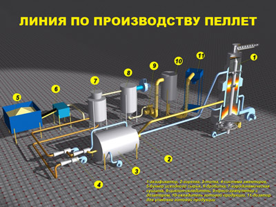 ПРОИЗВОДСТВО ПЕЛЛЕТ. Резюме инвестиционного проекта ПРОИЗВОДСТВА ПЕЛЛЕТ или топливных гранул. Производство топливных гранул