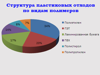 ПЕРЕРАБОТКА ПОЛИМЕРНЫХ ОТХОДОВ. ПЕРЕРАБОТКА ПЛАСТИКОВЫХ ОТХОДОВ. Завод по переработке пластиковых отходов и полимерных отходов