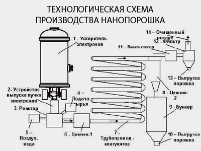 НАНОПОРОШОК. Производство НАНОПОРОШКОВ. Резюме проекта производства НАНОПОРОШКОВ. Технология НАНОПОРОШКА. Получение НАНОПОРОШКА