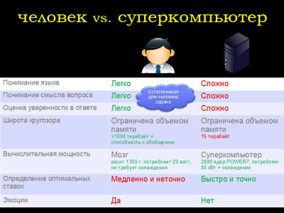 СУПЕРКОМПЬЮТЕР. СУПЕРКОМПЬЮТЕР Watson компании IBM. Супер компьютер и возможности голосового поиска. Применение СУПЕРКОМПЬЮТЕРА