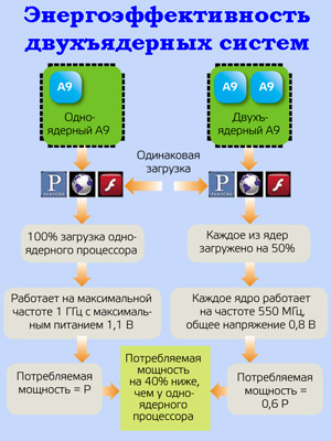 TEGRA 2. NVIDIA Tegra 2. Система на чипе и система на кристалле. Смартфон с двухъядерным процессором TEGRA 2. System on Chip