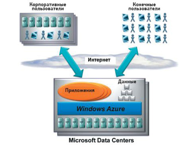 WINDOWS AZURE. WINDOWS AZURE - новая эра облачных ОС Microsoft. Облачные вычисления и технологии на базе WINDOWS AZURE platform