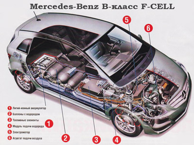 ЭЛЕКТРОМОБИЛИ. ЭЛЕКТРОМОБИЛИ Mercedes. Smart Fortwo. Электромобили класса E-CELL и F-CELL. Электромобиль с водородным элементом