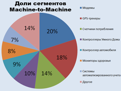 MACHINE-TO-MACHINE. Технология machine-to-machine. M2M технологии. Телематика: М2М и M2M. М2М сервис. Machine to Machine