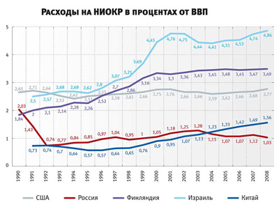 Расходы на НИОКР. ИННОВАЦИОННОЕ ПРЕДПРИЯТИЕ. ВЕНЧУРНЫЕ ИНВЕСТИЦИИ в науку