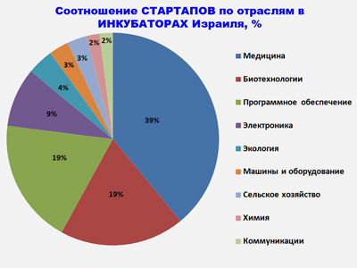 ИННОВАЦИИ. Израильский опыт создания ИНКУБАТОРОВ, стартапов, венчурных фондов, ИННОВАЦИОННЫХ проектов, ИННОВАЦИОННЫХ технологий